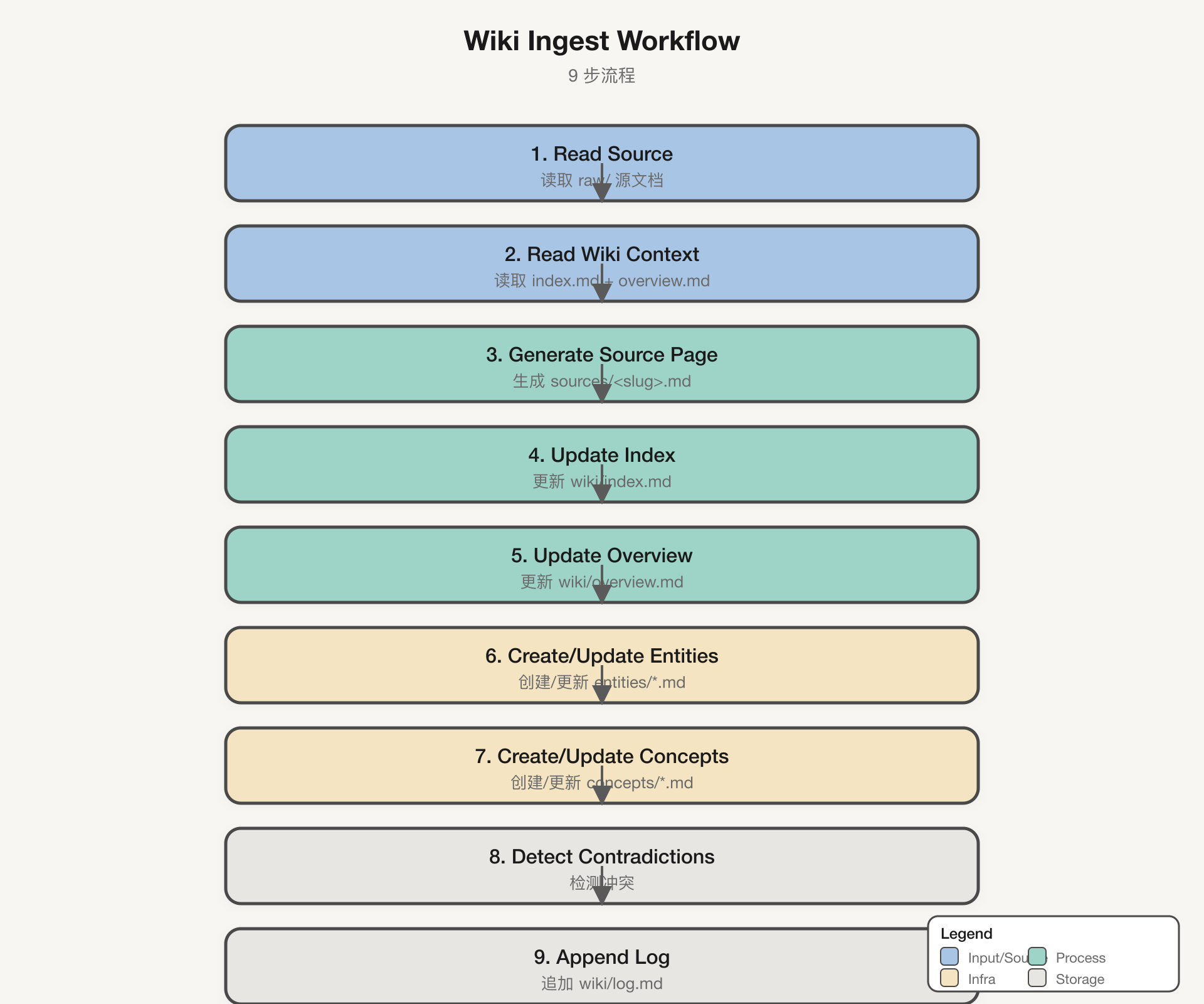 wiki-ingest-workflow.png wiki-ingest-workflow.png