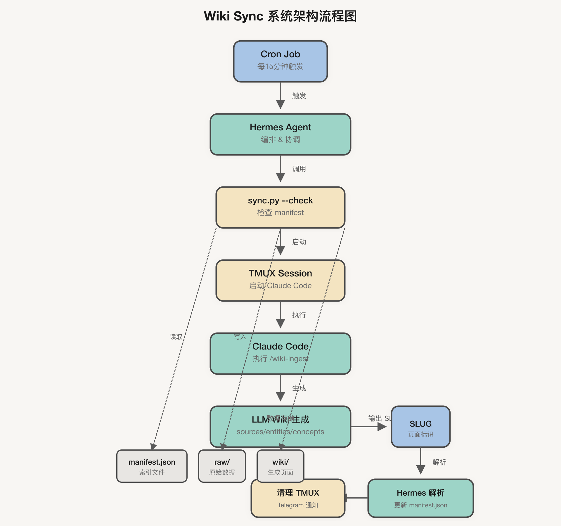 Wiki Sync Architecture