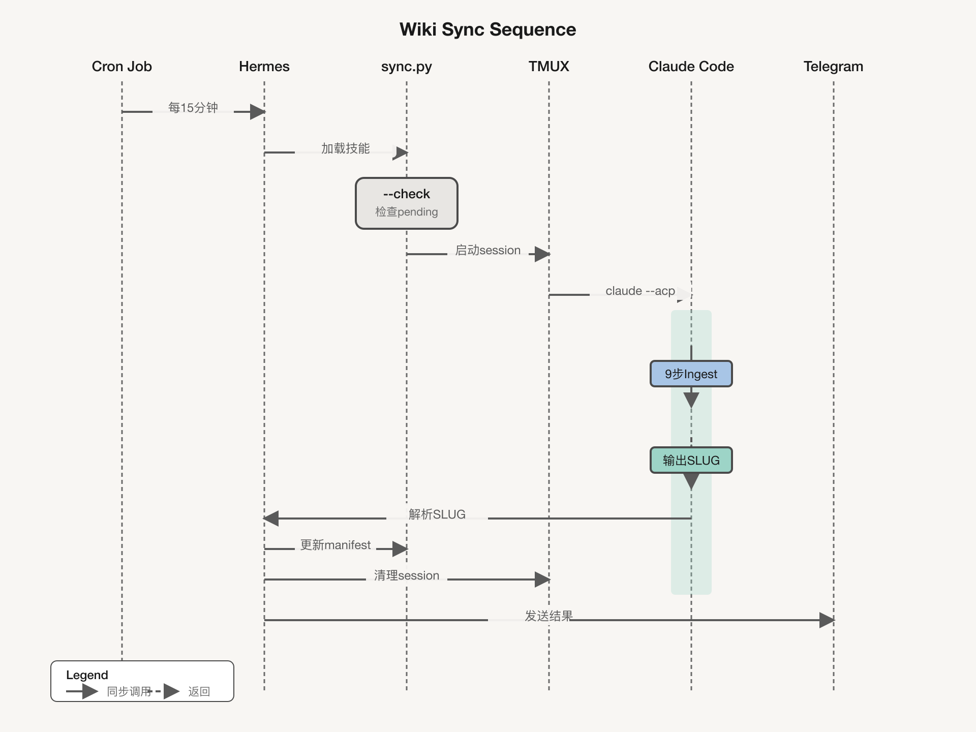Wiki Sync Sequence Diagram
