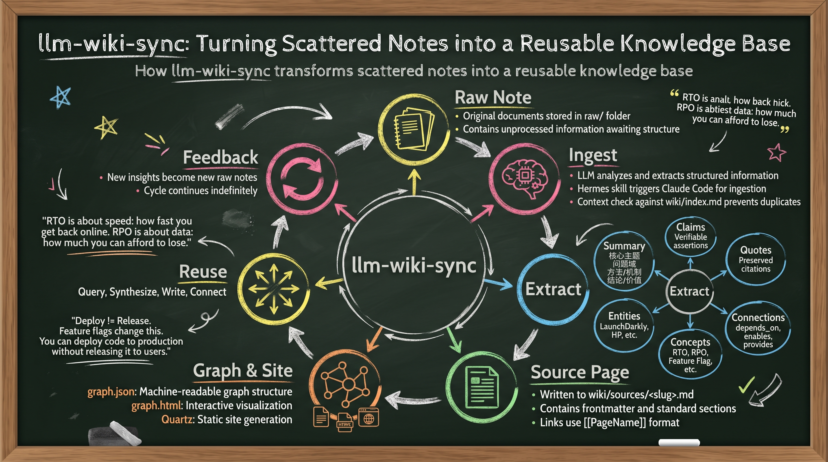 llm-wiki-sync Circular Flow Infographic