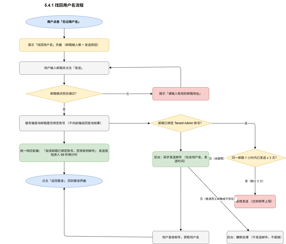 找回用户名流程.png